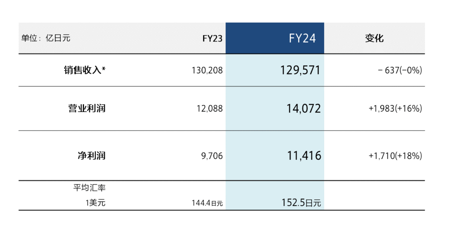 索尼集團(tuán)發(fā)布2024財(cái)年全年業(yè)績